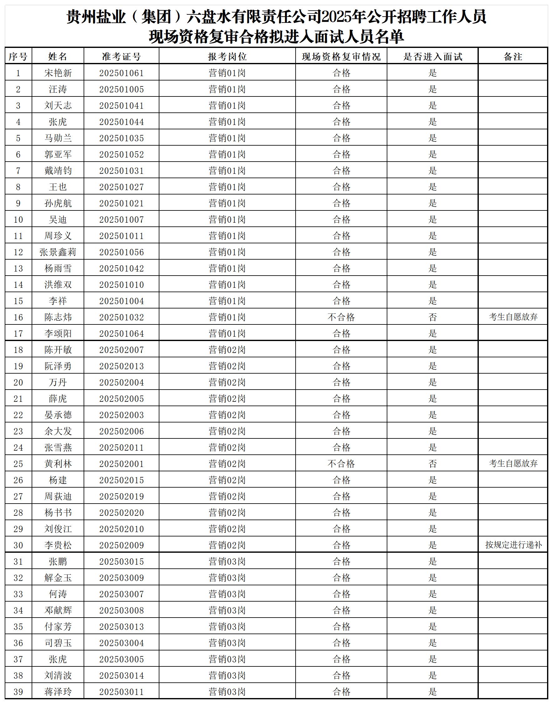 附件：贵州盐业（集团）六盘水有限责任公司2025年公开招聘工作人员现场资格复审合格拟进入面试人员名单(2)_Sheet1.jpg